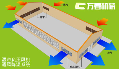 濕簾不銹鋼負(fù)壓風(fēng)機(jī)養(yǎng)豬場(chǎng)通風(fēng)降溫設(shè)備